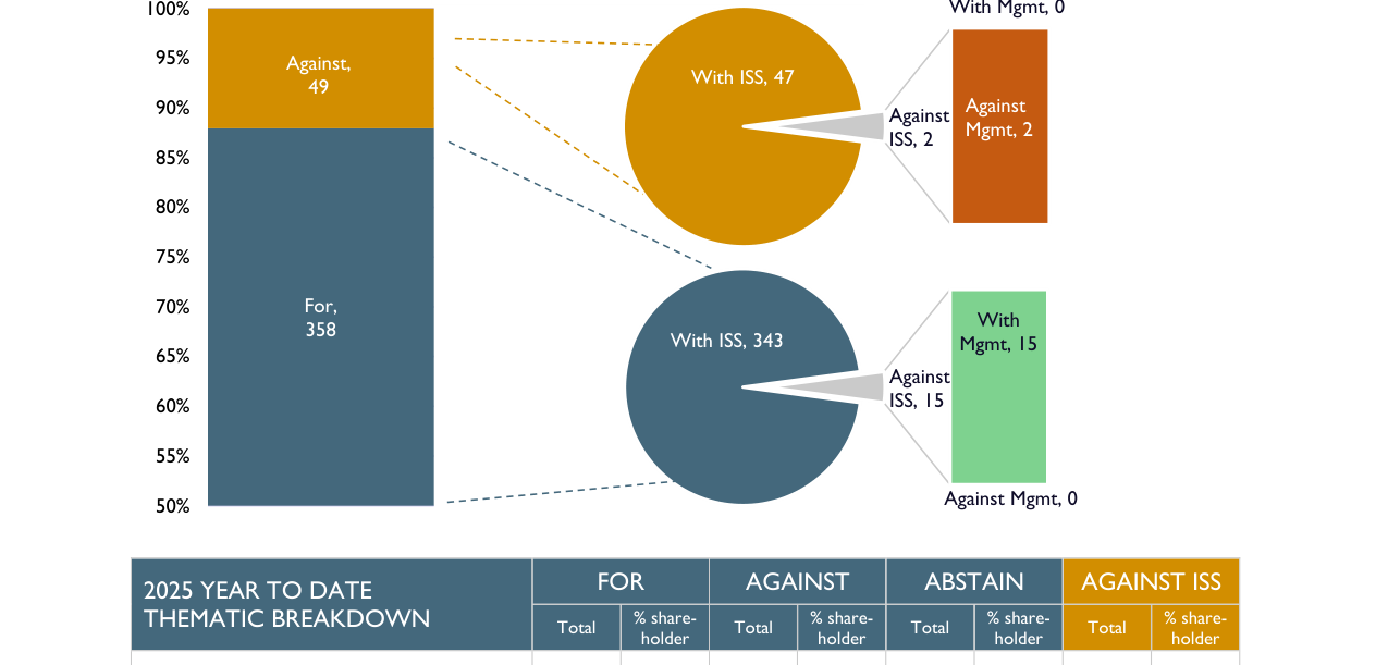 Engagement summary