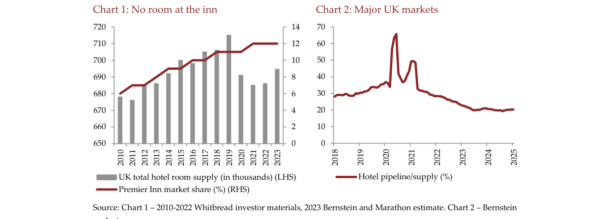 Chart 1: No room at the inn
