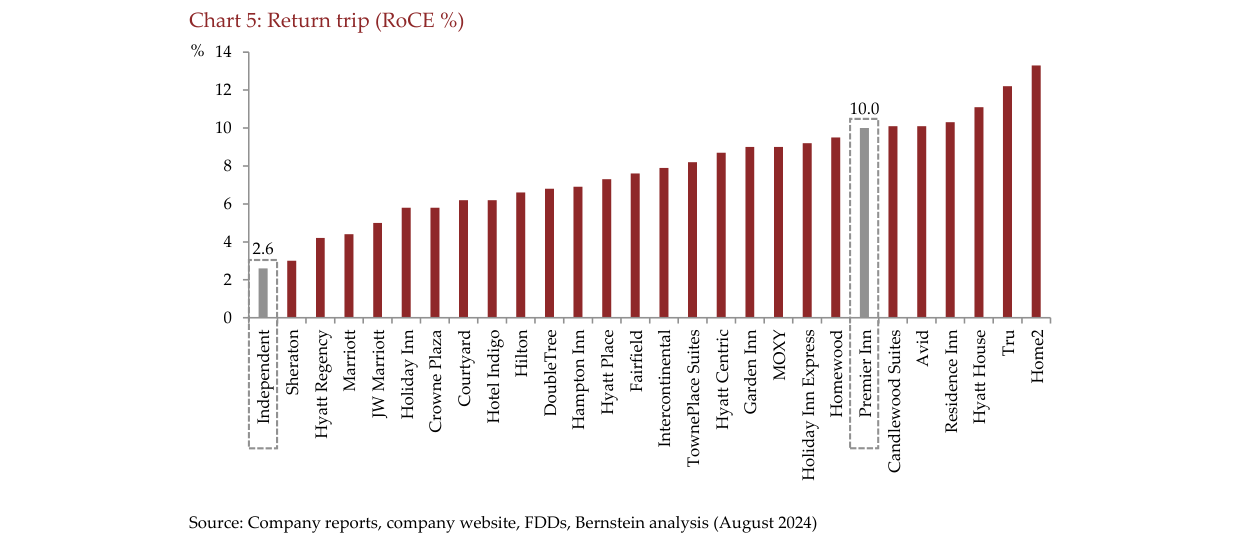 Chart 5: Return trip (RoCE %)