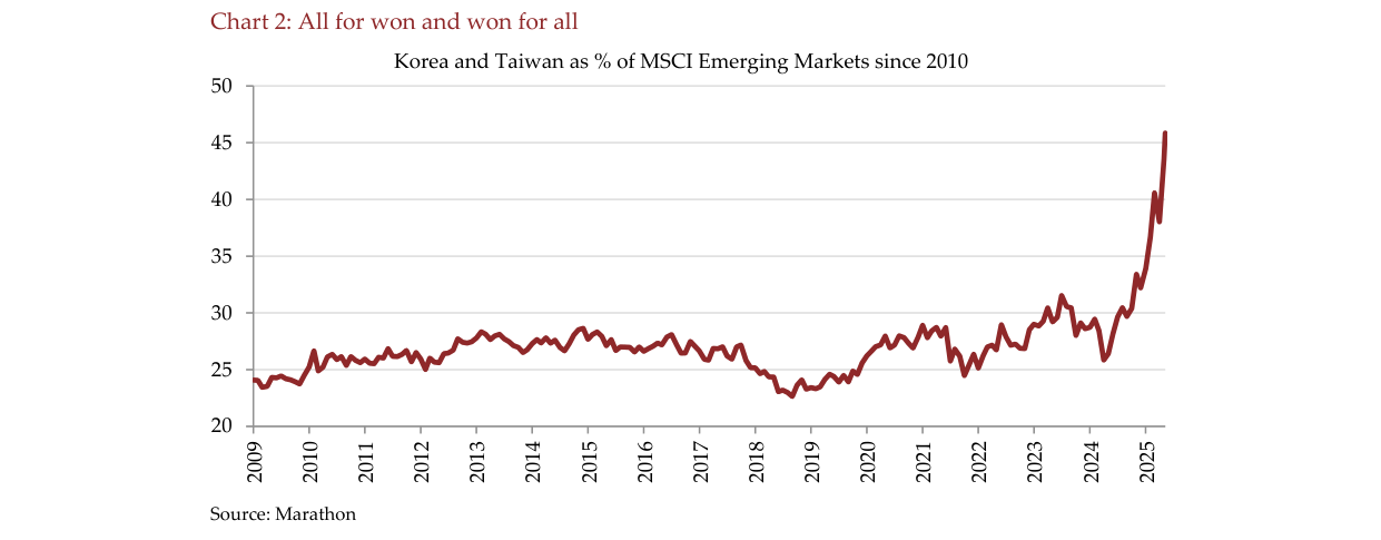 Chart 2: All for won and won for all
