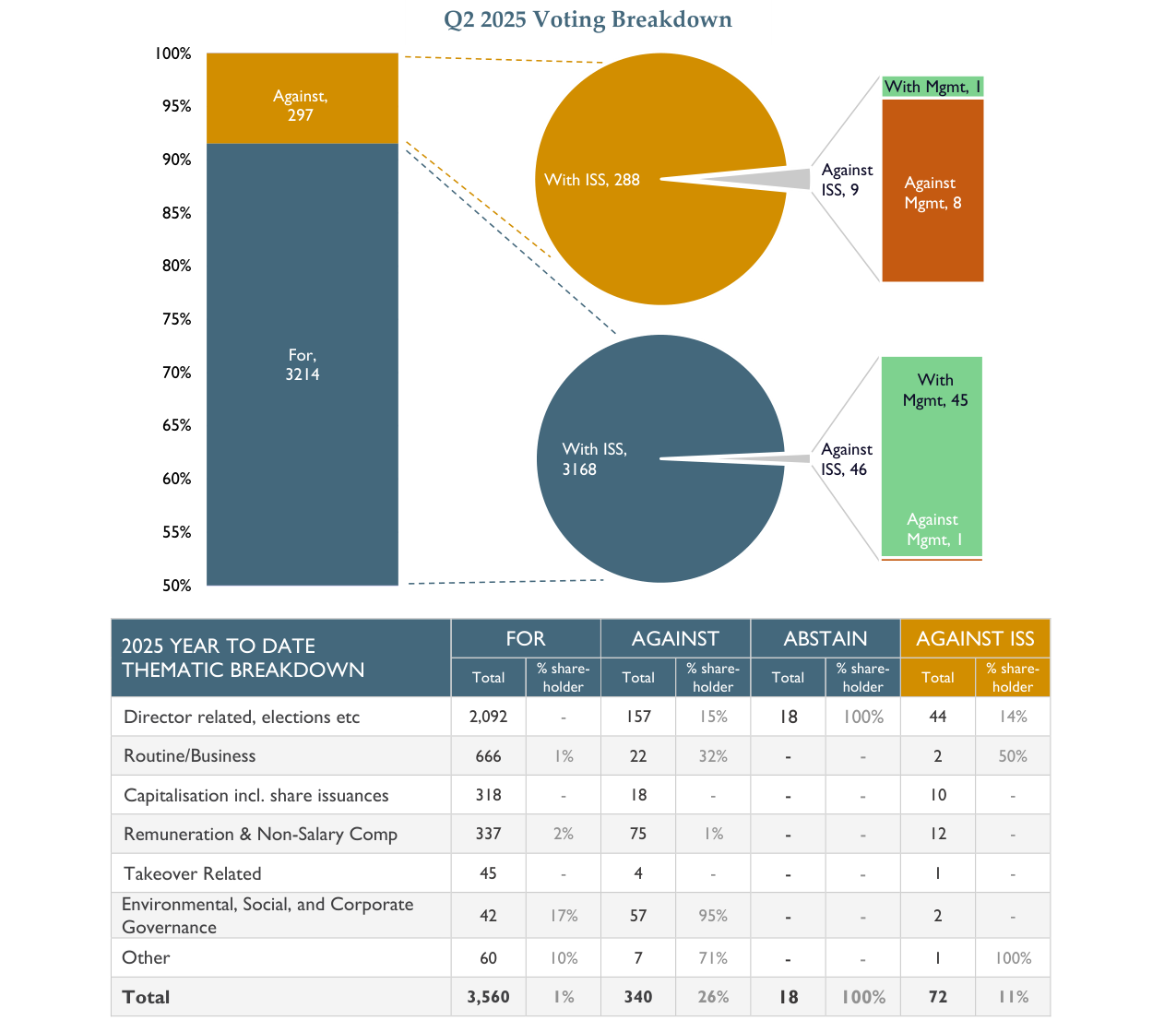 Q2 2025 Voting Breakdown