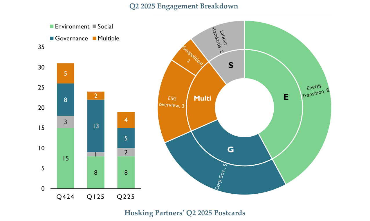 Q2 2025 Voting Breakdown - For Details