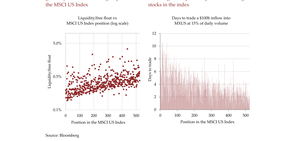 Chart 1: Liquidity per dollar of free float is generally worse for the largest p