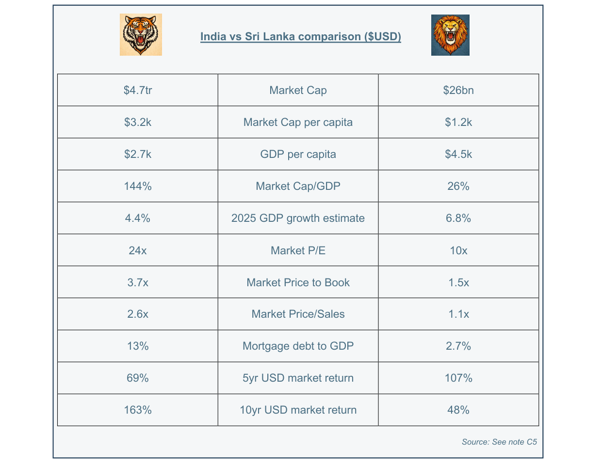 India vs Sri Lanka comparison ($USD)