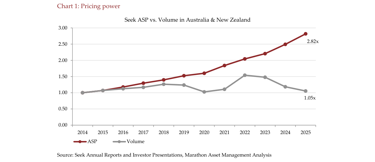 Chart 1: Pricing power