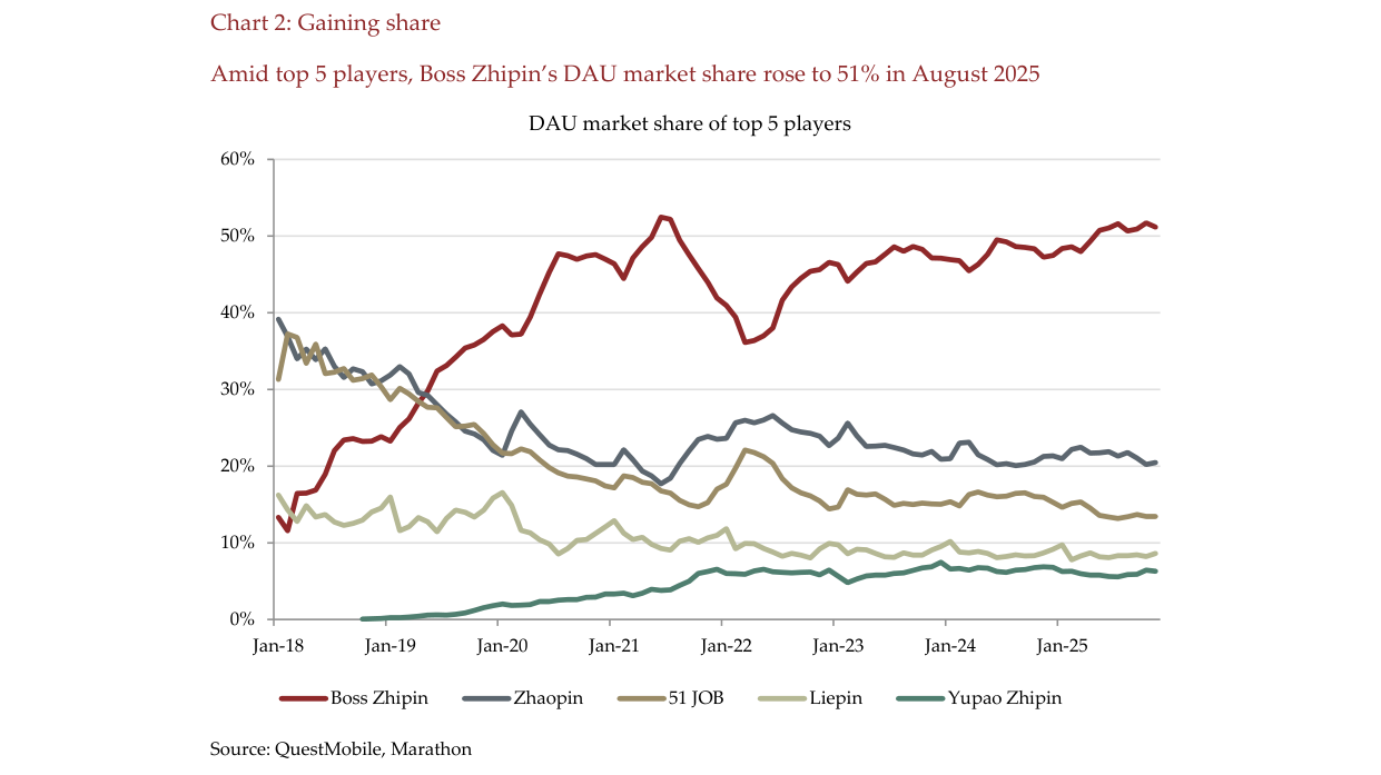 Chart 2: Gaining share