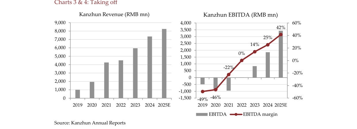Chart 3: Kanzhun Revenue