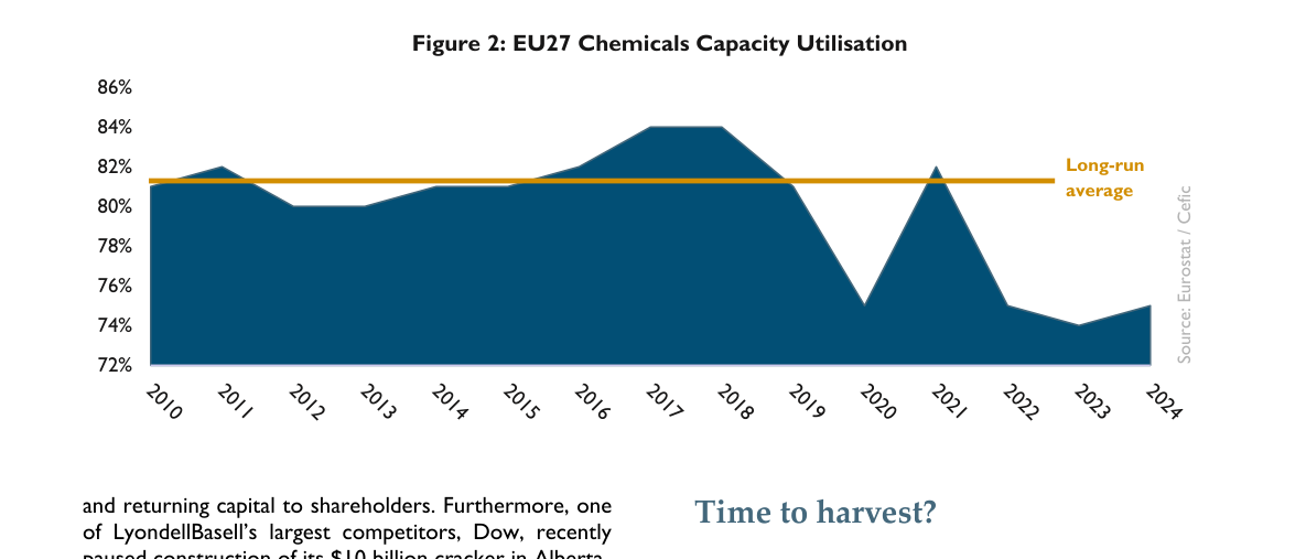 Figure 2: EU27 Chemicals Capacity Utilisation