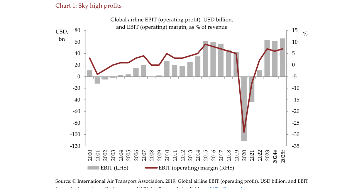 Chart 1: Sky high profits