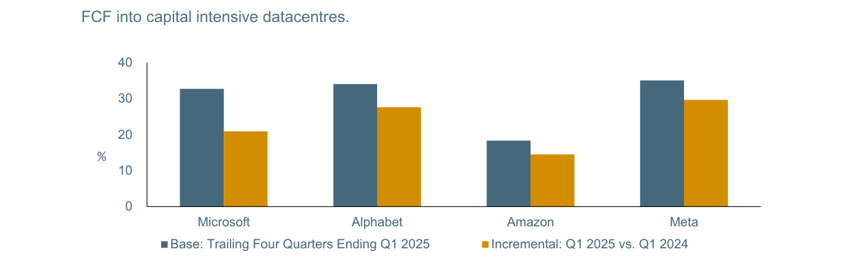 A reversal in return on invested capital