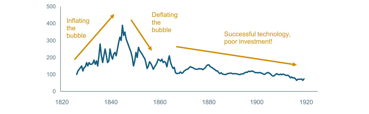An Asylum of Railway Lunatics: British Railway Price Index