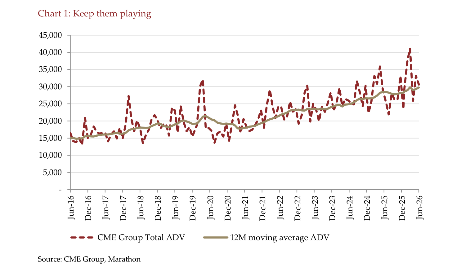 Chart 1: Keep them playing