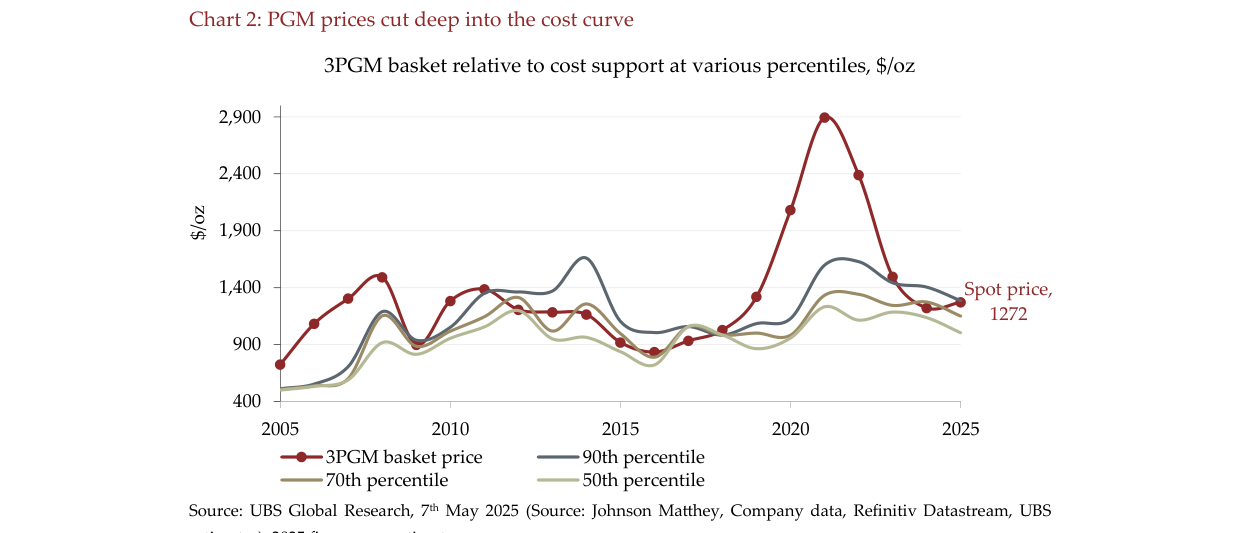 Chart 2: PGM prices cut deep into the cost curve
