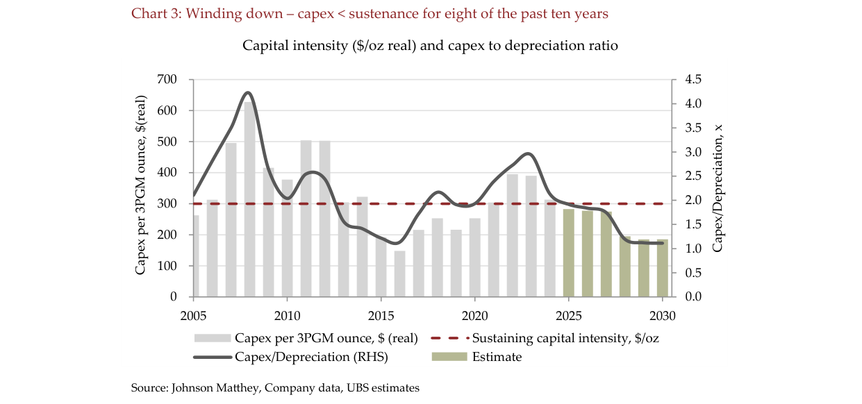 Chart 3: Winding down – capex < sustenance for eight of the past ten years