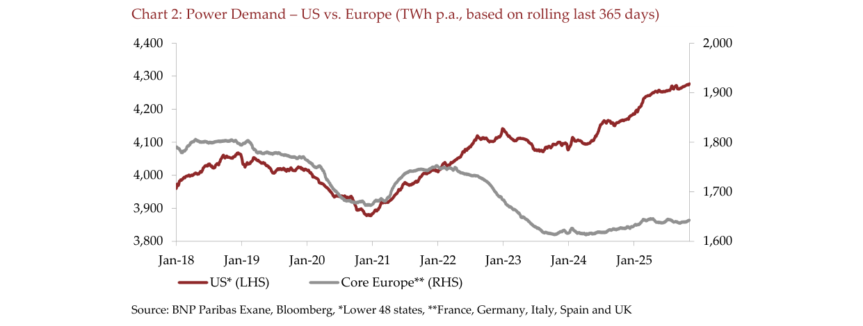 Chart 2: Power Demand – US vs. Europe (TWh p.a., based on rolling last 365 days)