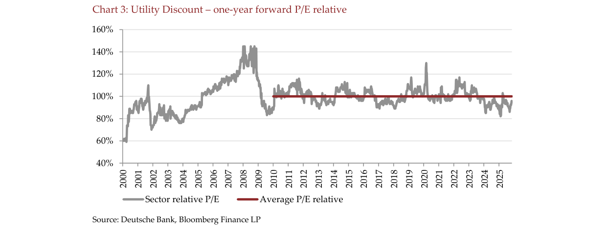 Chart 3: Utility Discount – one-year forward P/E relative