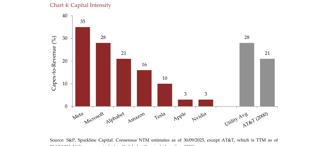 Chart 4: Capital Intensity