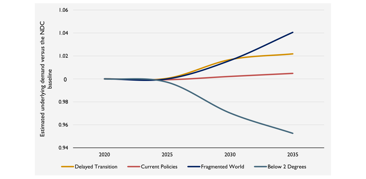 Estimated underlying demand versus the NDC baseline