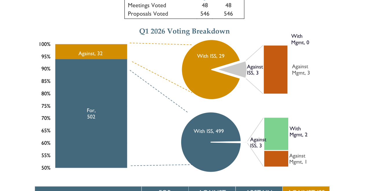Q1 2026 Voting Breakdown