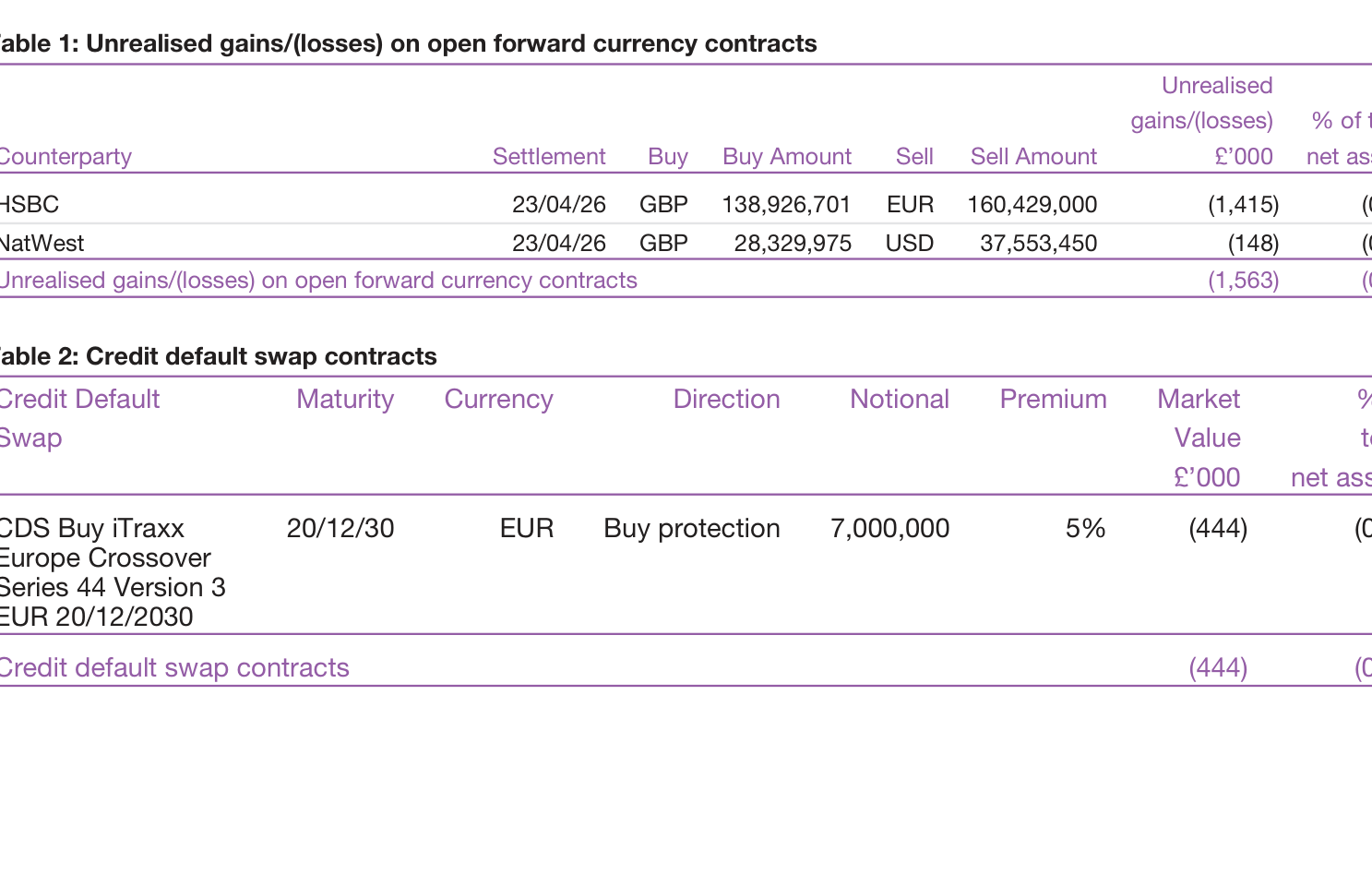 Table 1: Unrealised gains/(losses) on open forward currency contracts