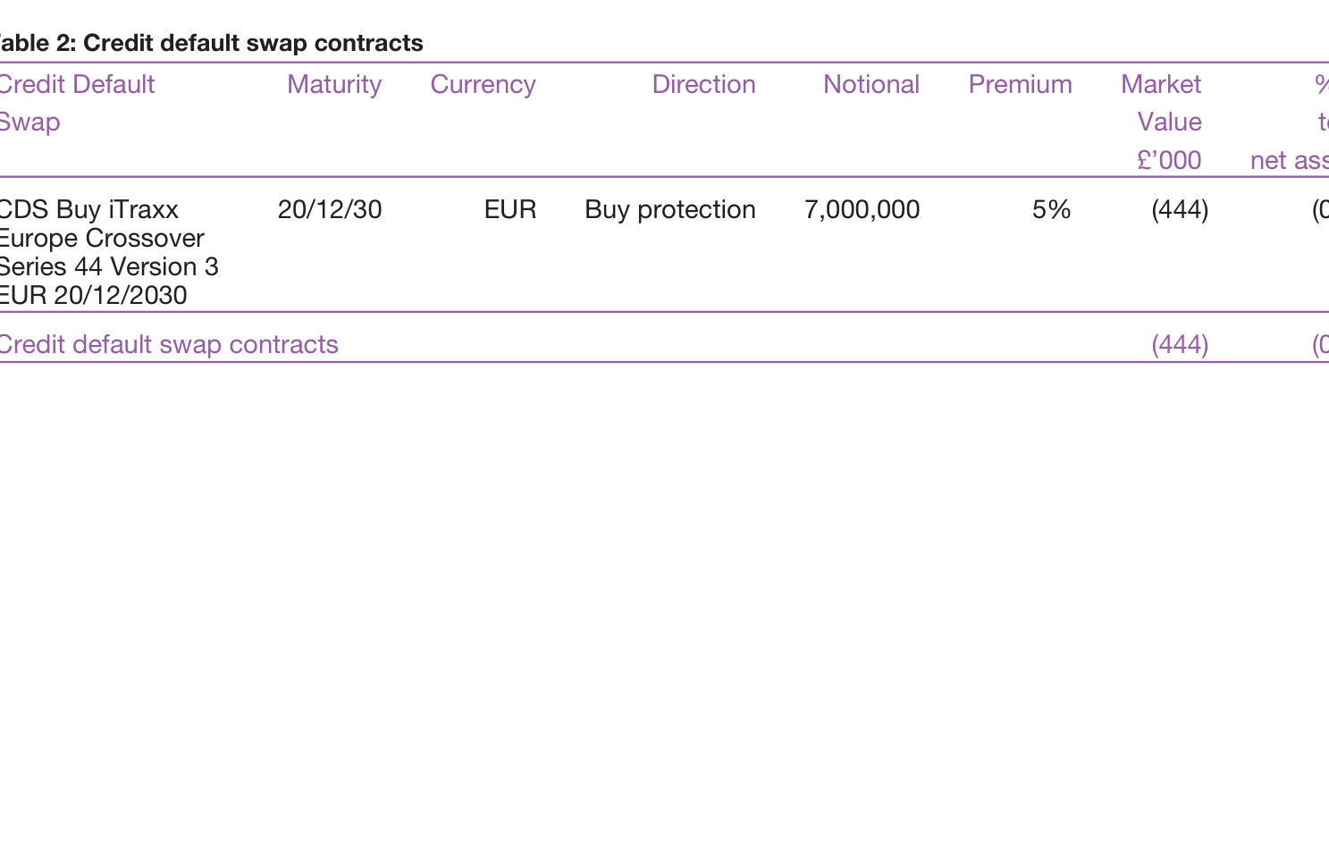 Table 2: Credit default swap contracts