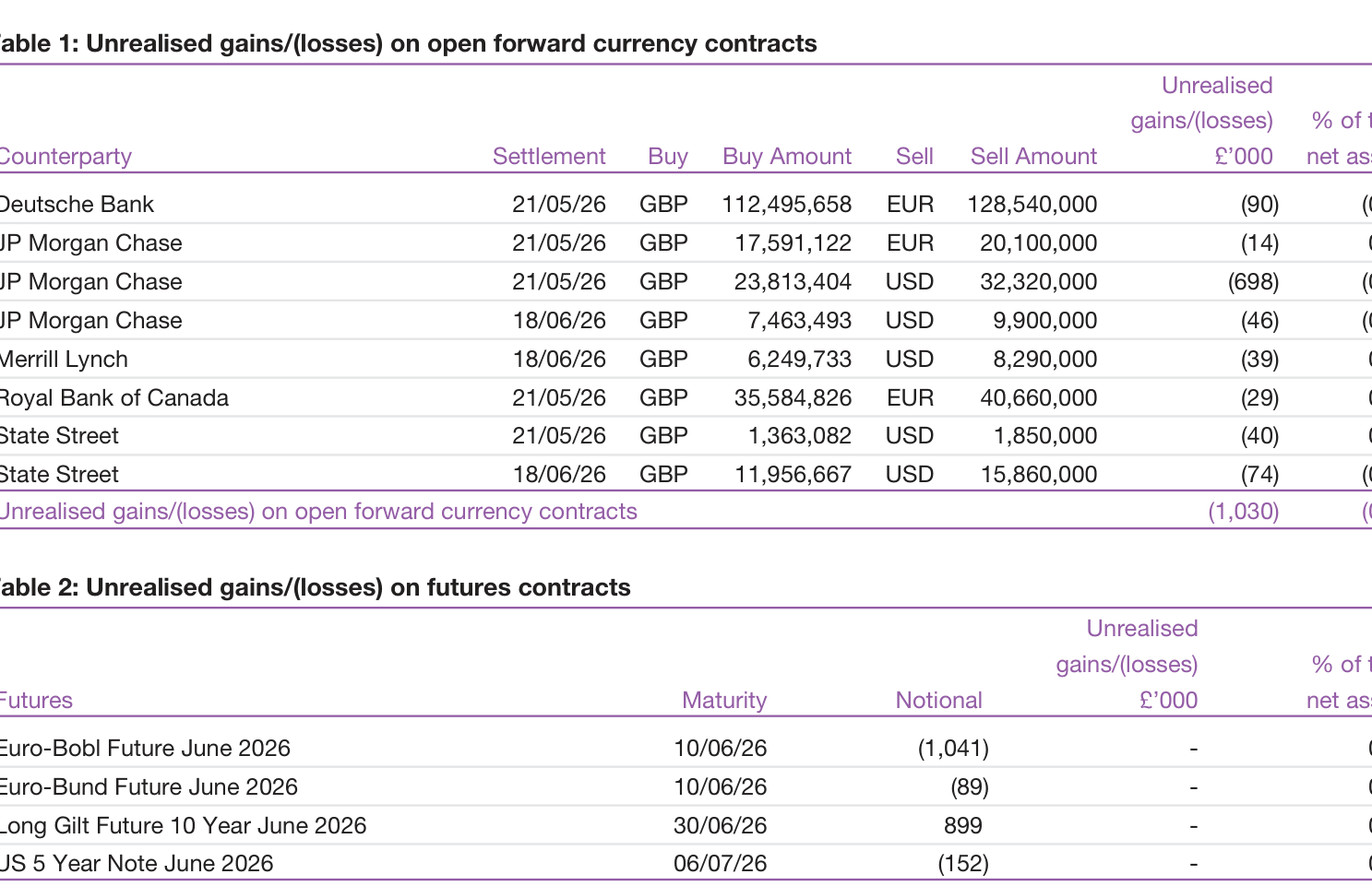 Table 1: Unrealised gains/(losses) on open forward currency contracts