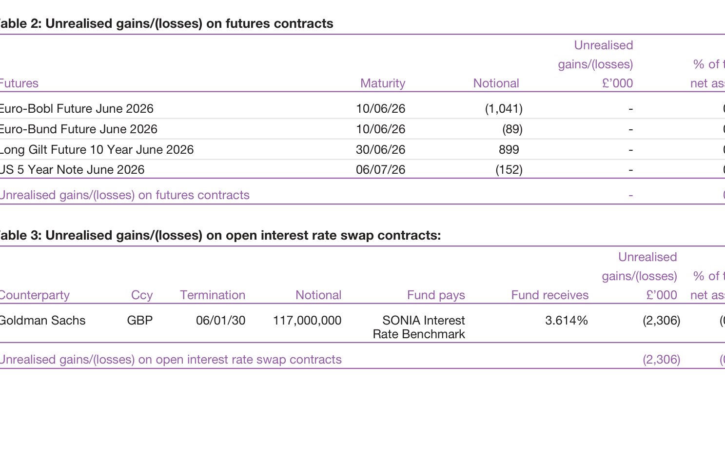 Table 2: Unrealised gains/(losses) on futures contracts