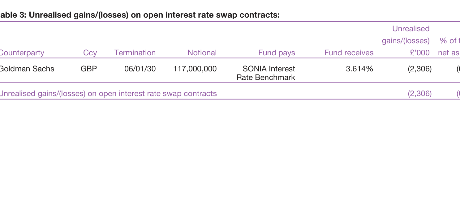 Table 3: Unrealised gains/(losses) on open interest rate swap contracts: