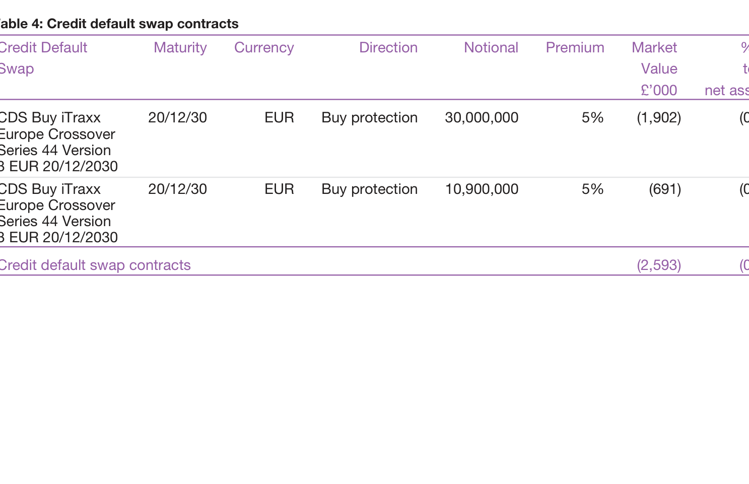 Table 4: Credit default swap contracts