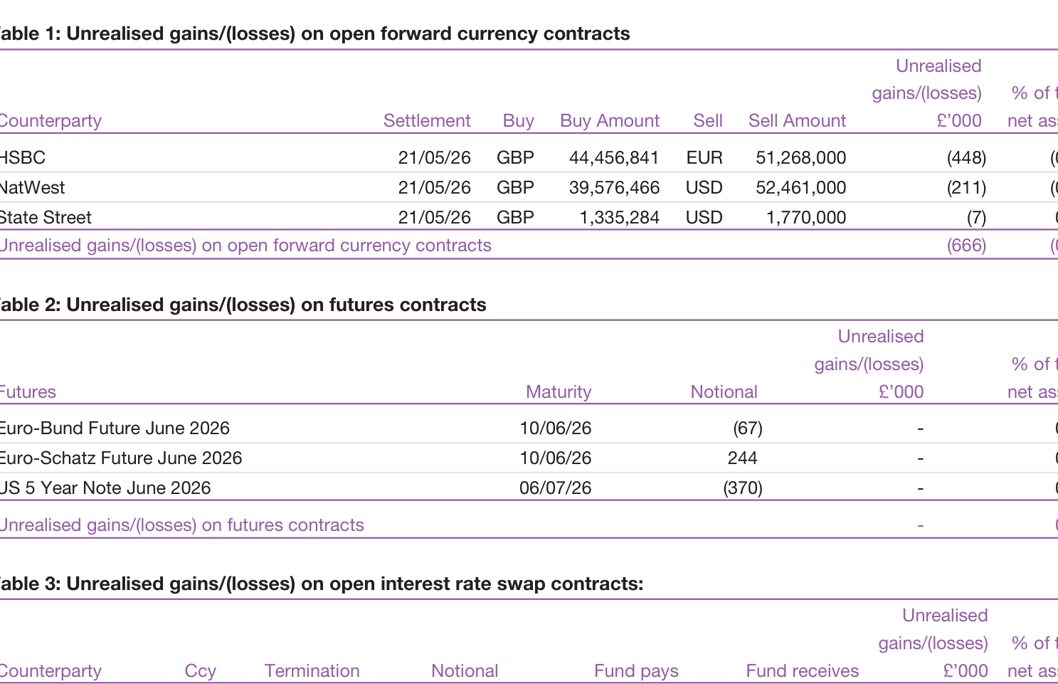 Table 1: Unrealised gains/(losses) on open forward currency contracts