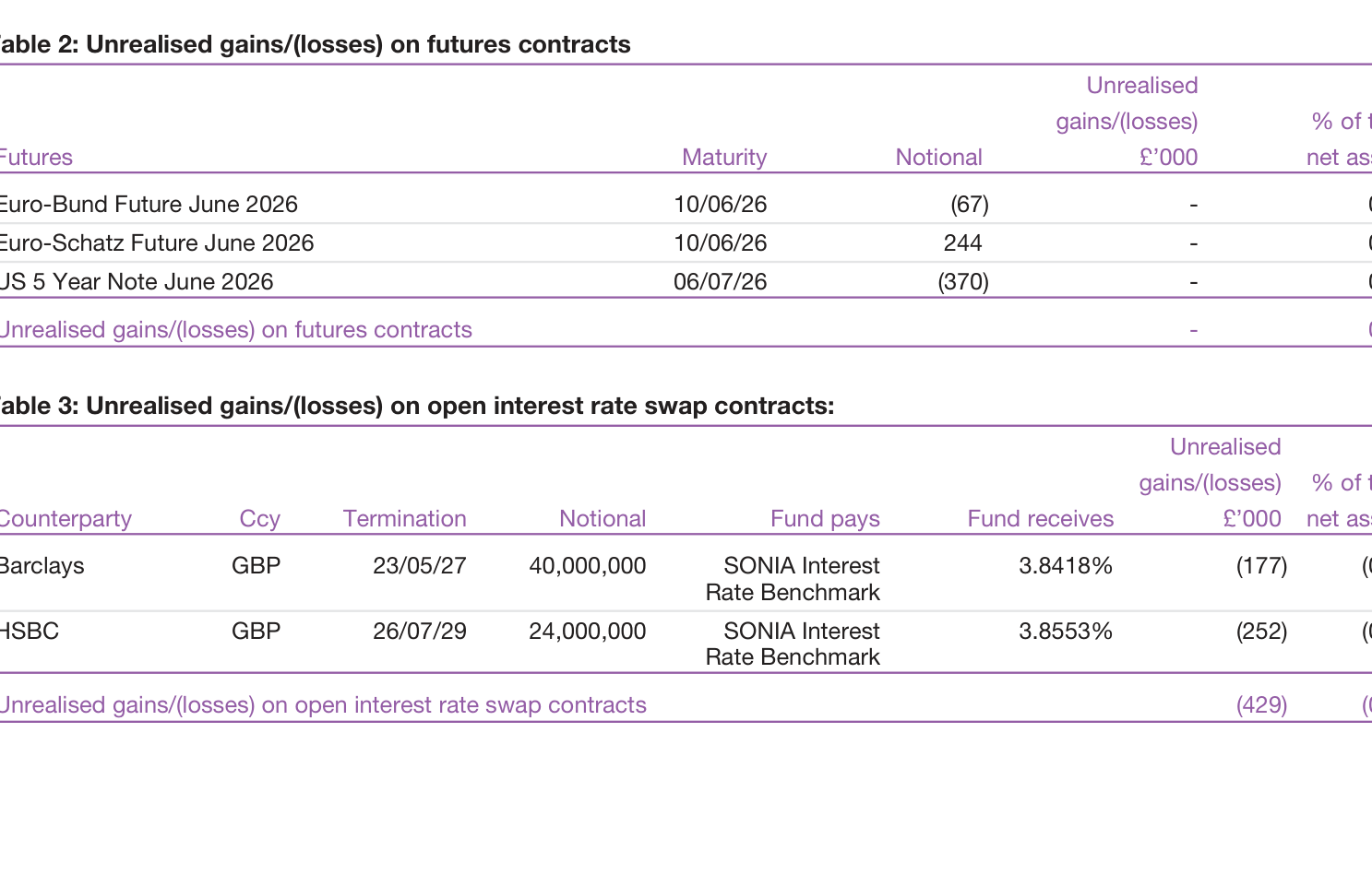 Table 2: Unrealised gains/(losses) on futures contracts