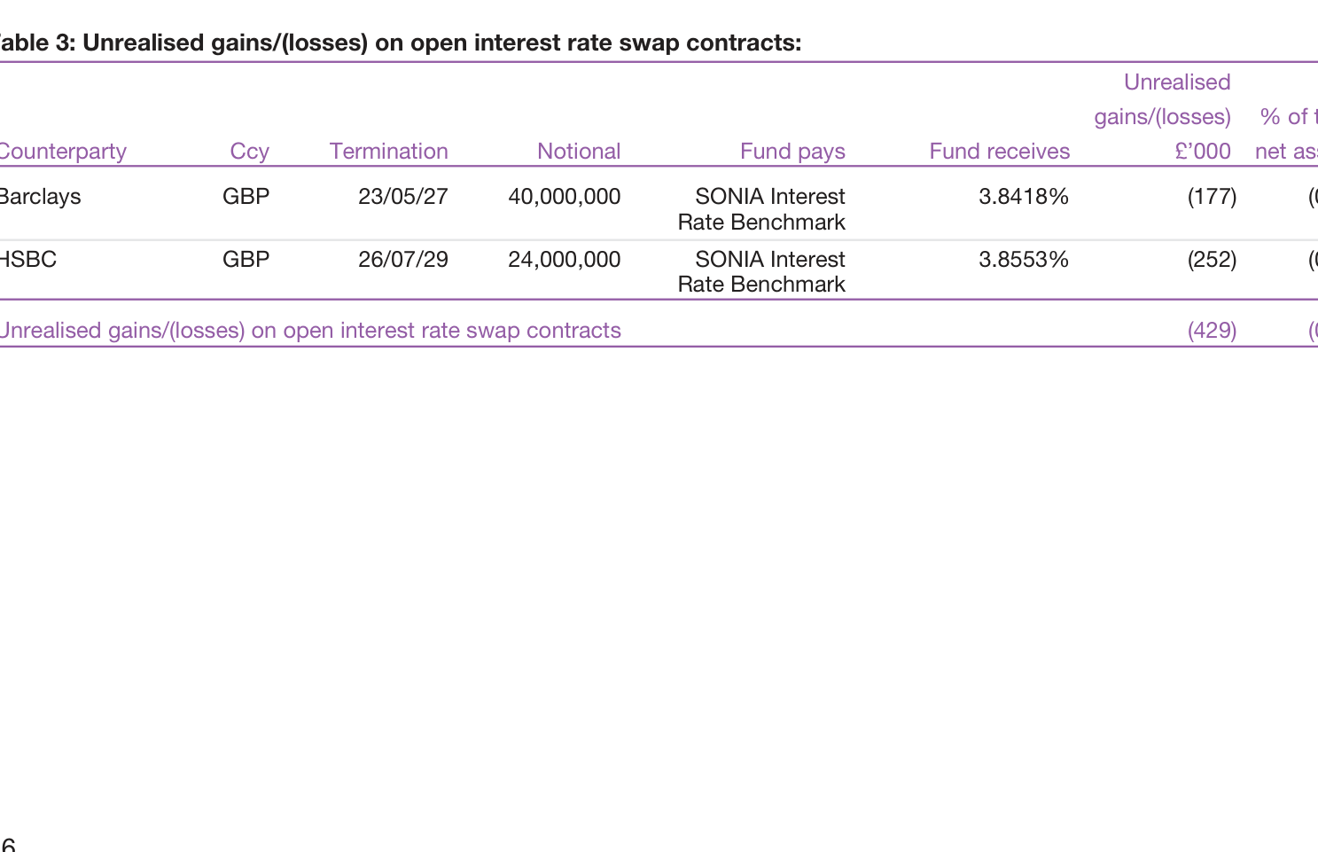 Table 3: Unrealised gains/(losses) on open interest rate swap contracts: