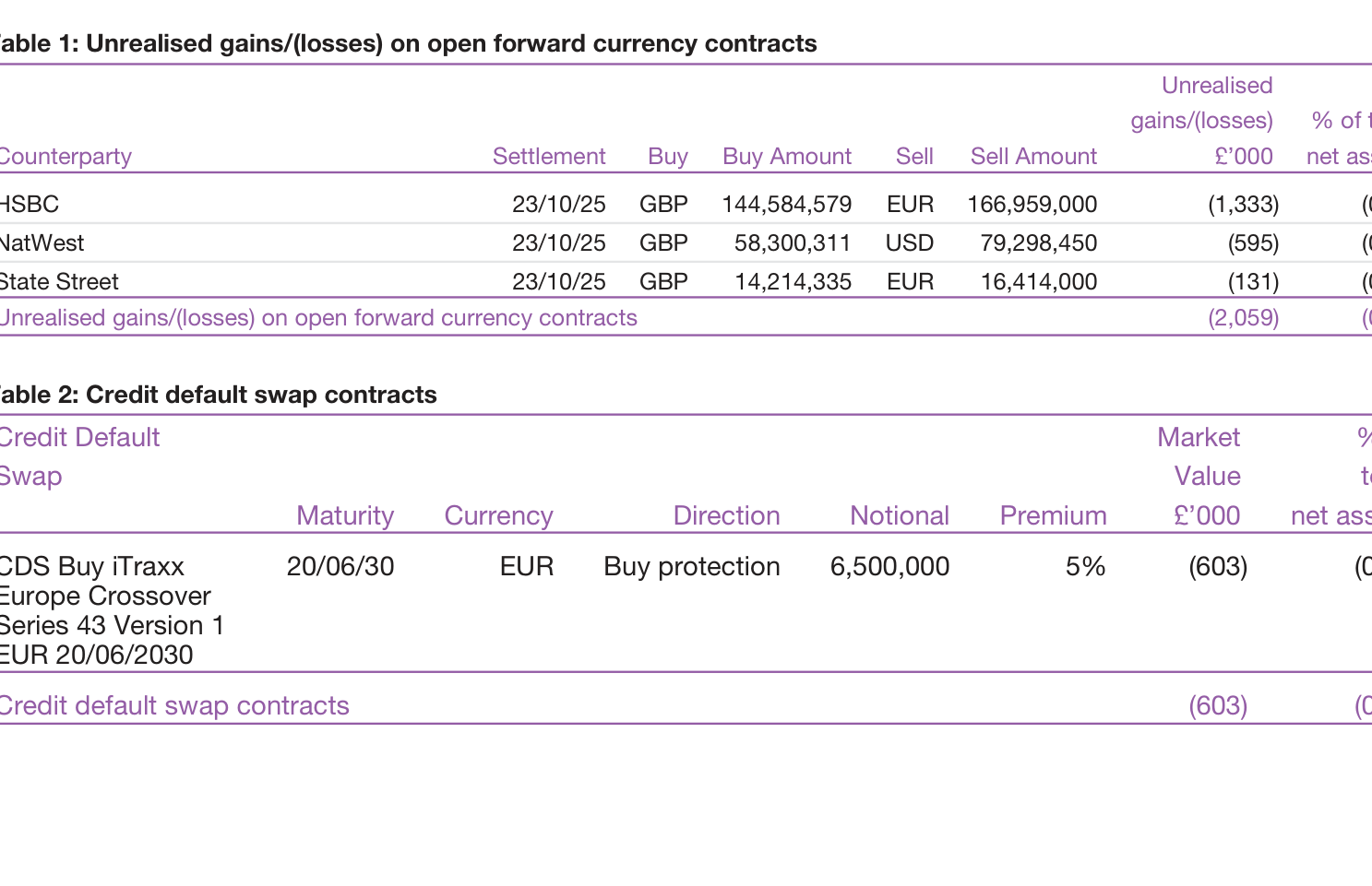 Table 1: Unrealised gains/(losses) on open forward currency contracts