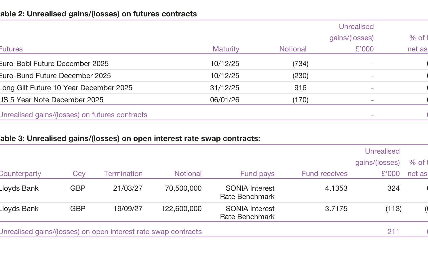 Table 2: Unrealised gains/(losses) on futures contracts