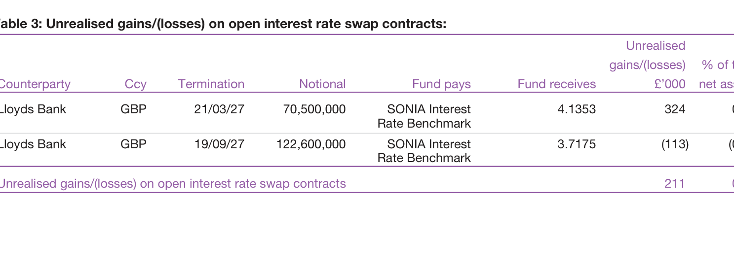 Table 3: Unrealised gains/(losses) on open interest rate swap contracts: