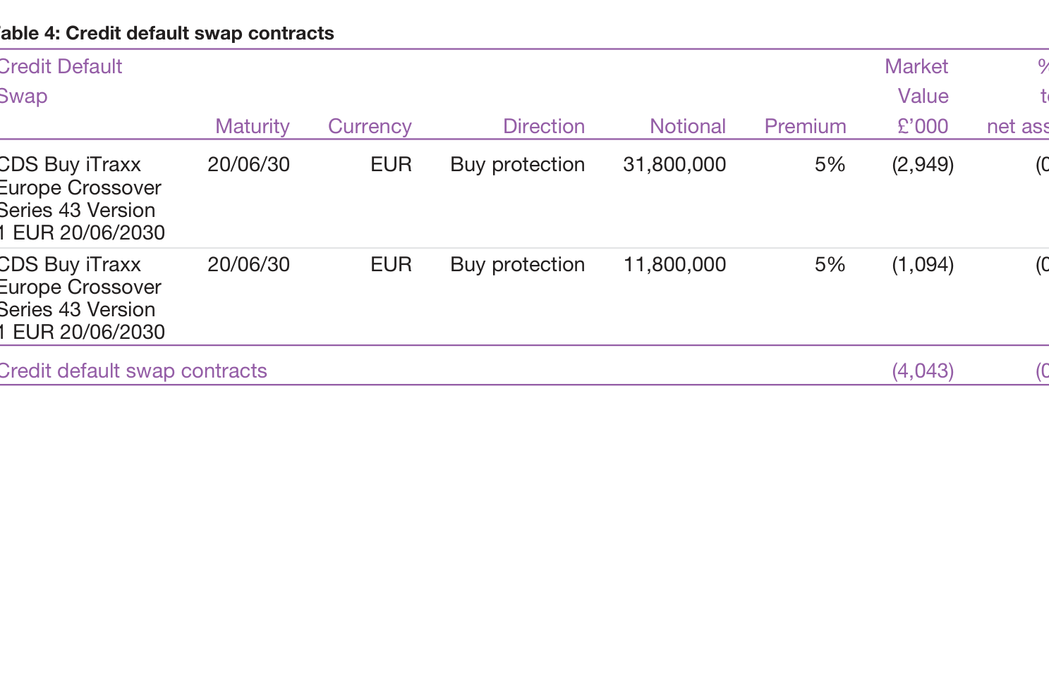 Table 4: Credit default swap contracts