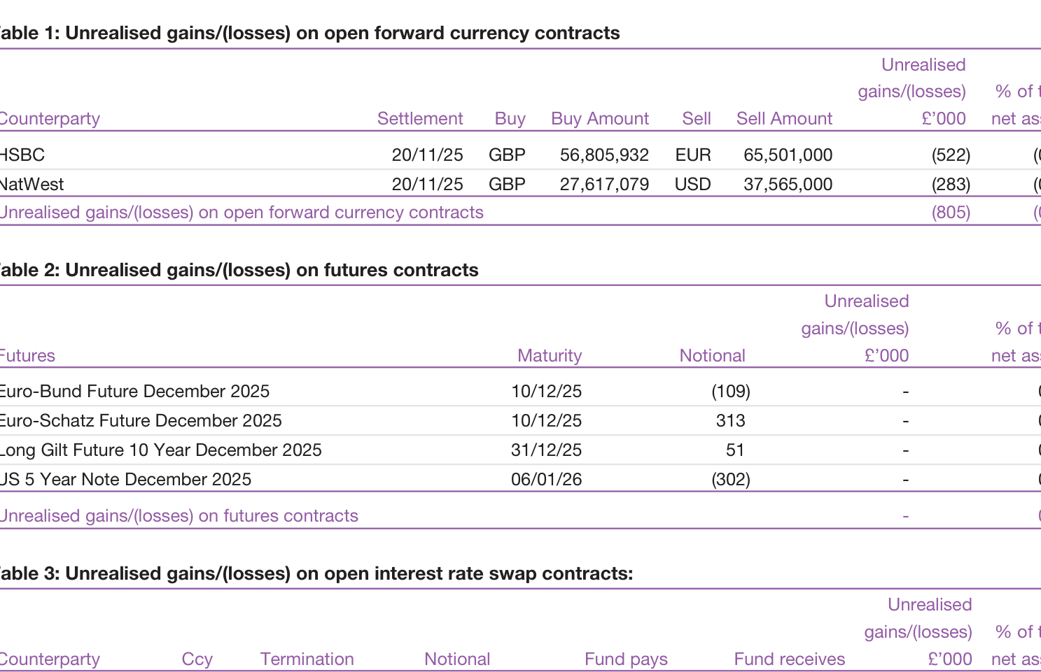 Table 1: Unrealised gains/(losses) on open forward currency contracts