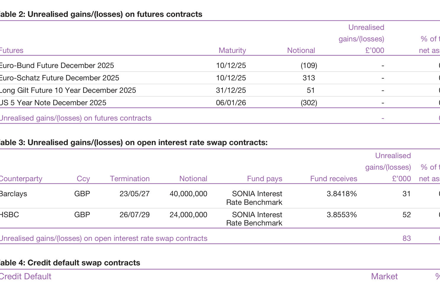 Table 2: Unrealised gains/(losses) on futures contracts