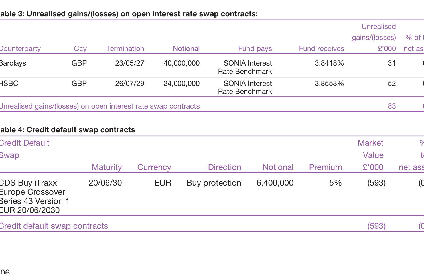 Table 3: Unrealised gains/(losses) on open interest rate swap contracts: