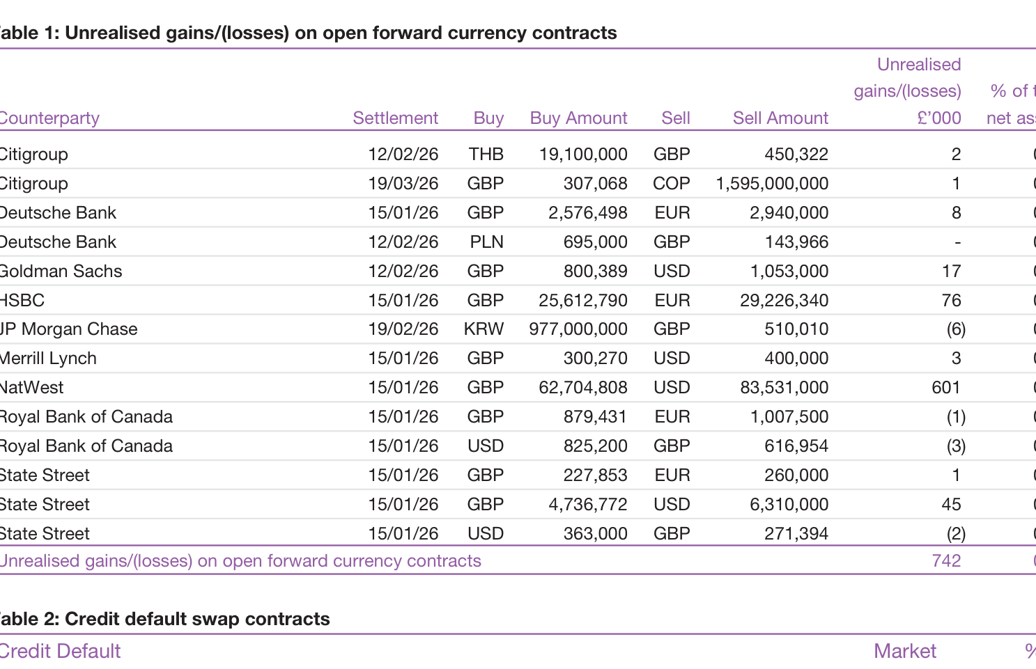 Table 1: Unrealised gains/(losses) on open forward currency contracts