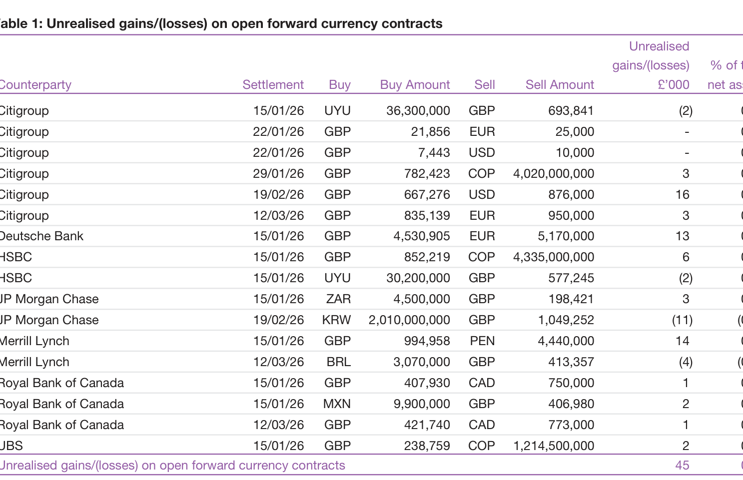 Table 1: Unrealised gains/(losses) on open forward currency contracts