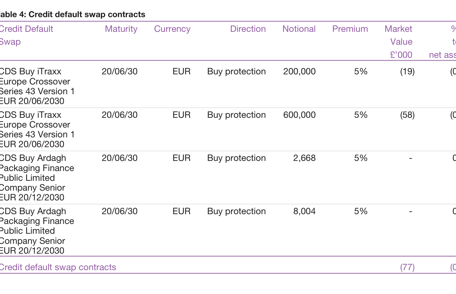 Table 4: Credit default swap contracts