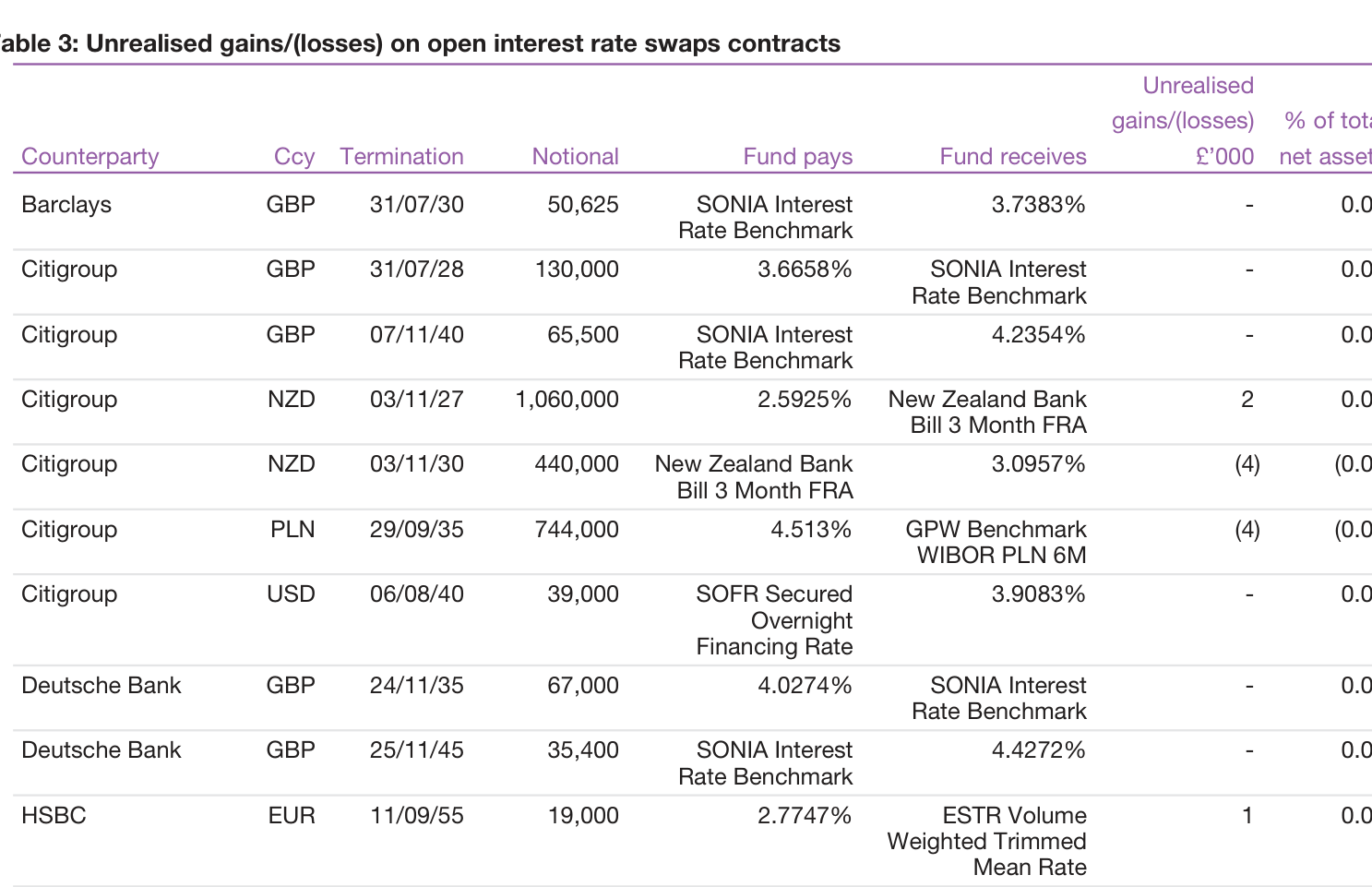 Table 3: Unrealised gains/(losses) on open interest rate swaps contracts