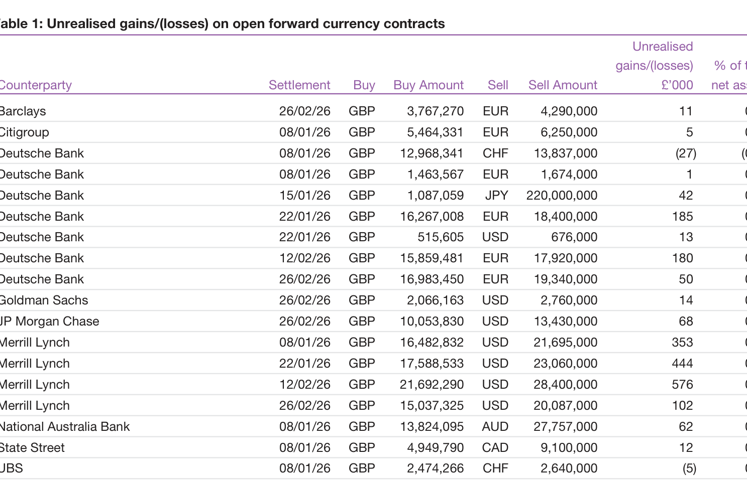 Table 1: Unrealised gains/(losses) on open forward currency contracts