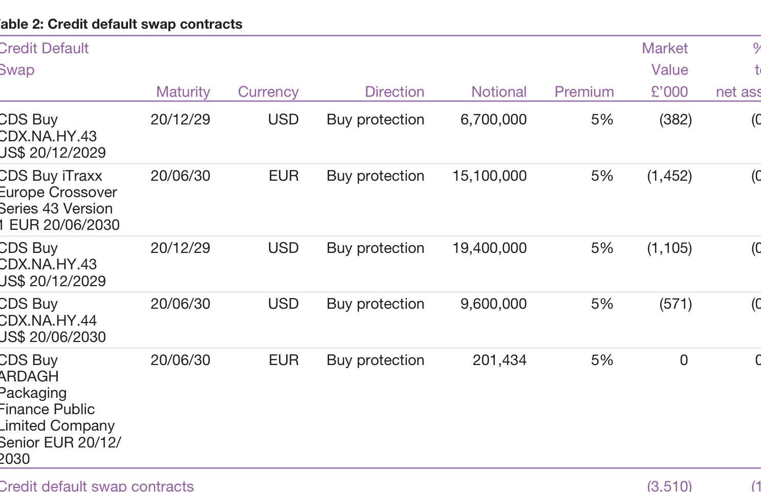 Table 2: Credit default swap contracts
