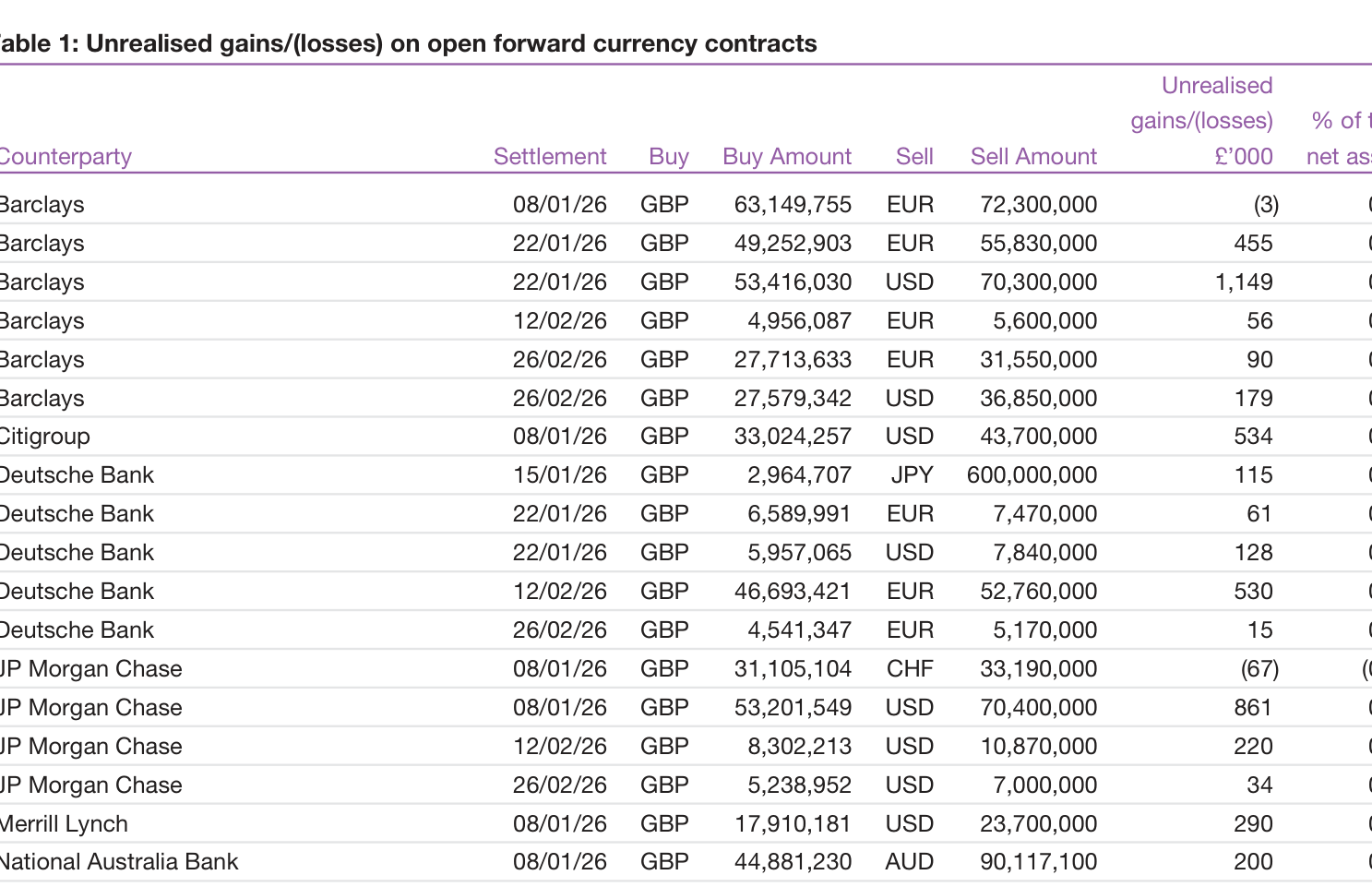 Table 1: Unrealised gains/(losses) on open forward currency contracts