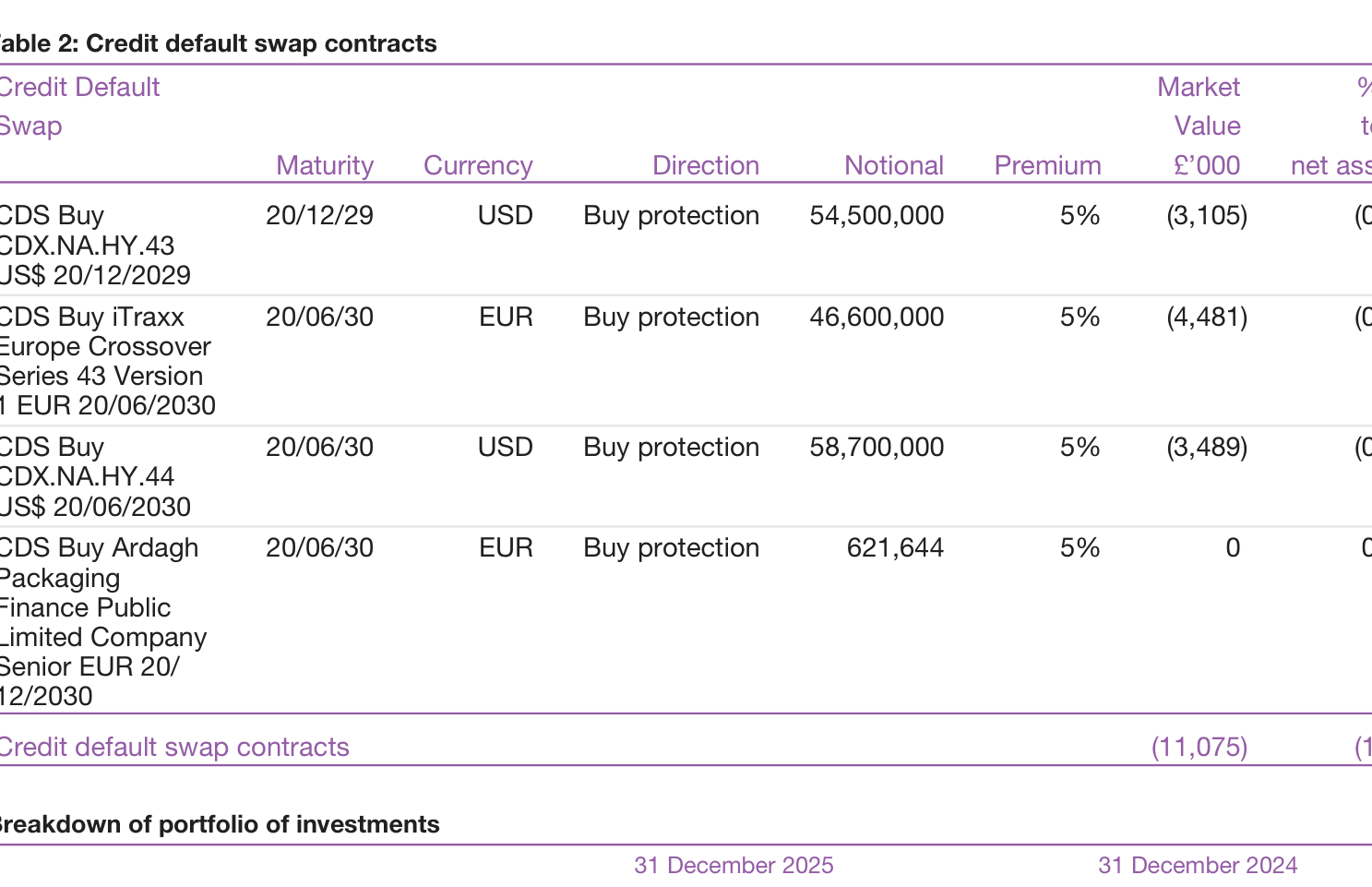 Table 2: Credit default swap contracts