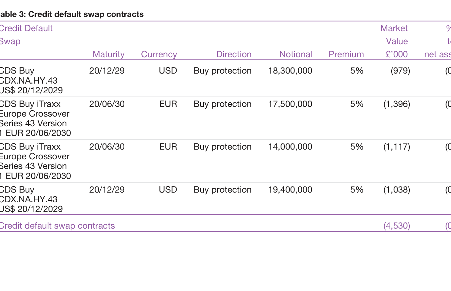 Table 3: Credit default swap contracts