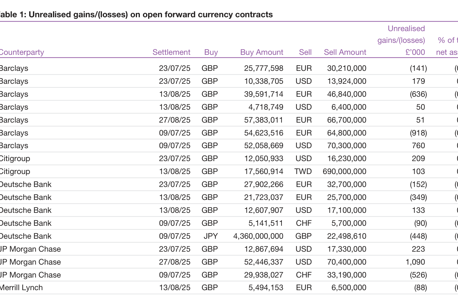 Table 1: Unrealised gains/(losses) on open forward currency contracts