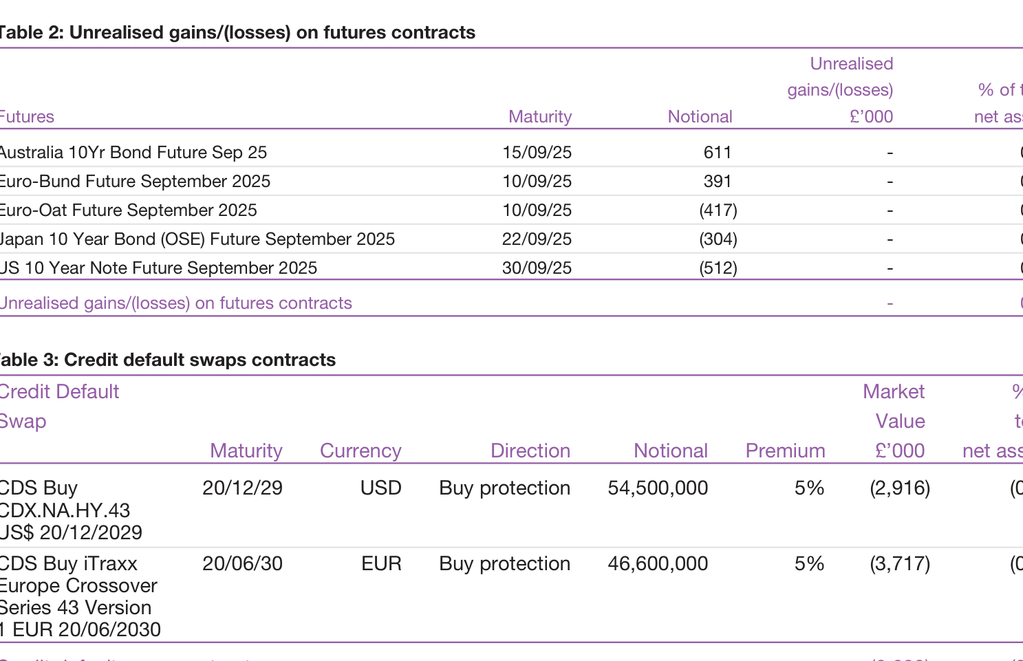 Table 2: Unrealised gains/(losses) on futures contracts